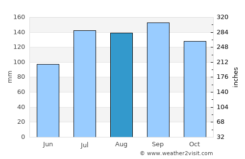 Narasaraopet average rain in August