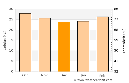 Narasaraopet average temperature in December