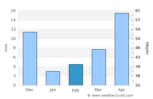 Narasaraopet average rain in February