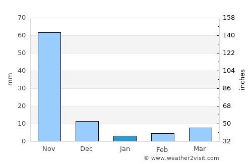 Narasaraopet average rain in January
