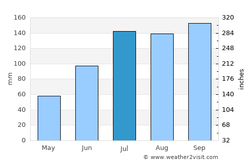 Narasaraopet average rain in July