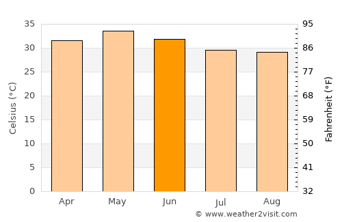 Narasaraopet average temperature in June