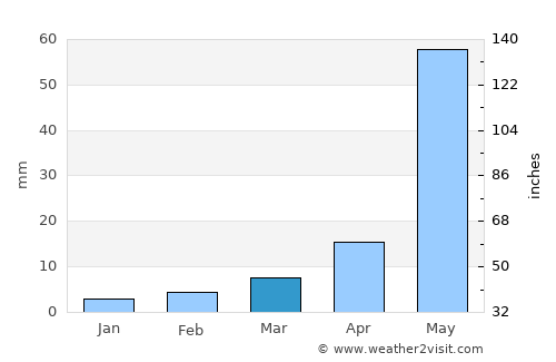 Narasaraopet average rain in March