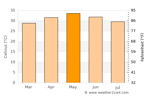 Narasaraopet average temperature in May