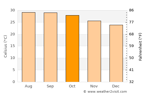 Narasaraopet average temperature in October