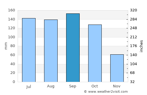 Narasaraopet average rain in September