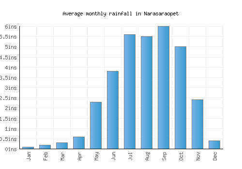 Narasaraopet monthly rainfall chart (inches)