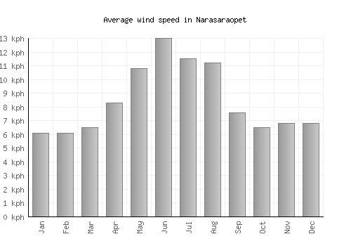 Narasaraopet average winspeed by month (km/h)