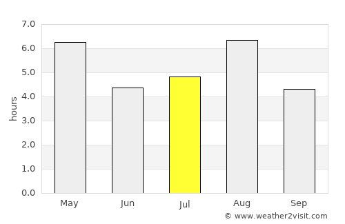 Narashino average rain in July