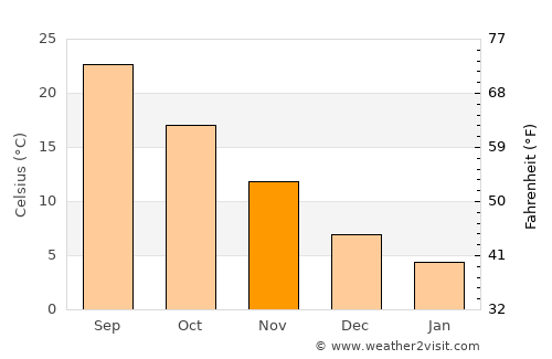 Narashino average temperature in November