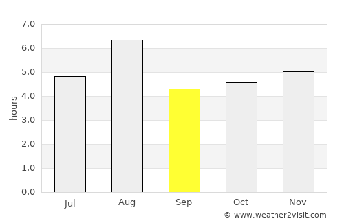 Narashino average rain in September