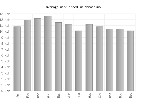 Narashino average winspeed by month (km/h)