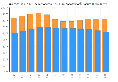 Narasimharājapura average minimum / maximum temperatures (Fahrenheit)