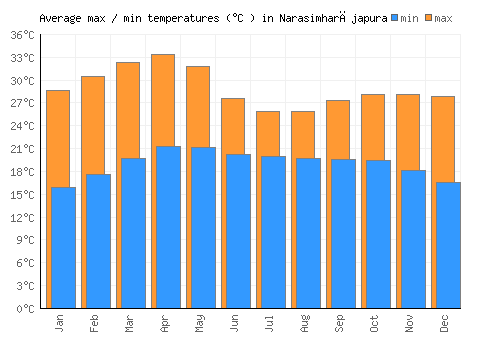 Narasimharājapura average minimum / maximum temperatures (Celsius)