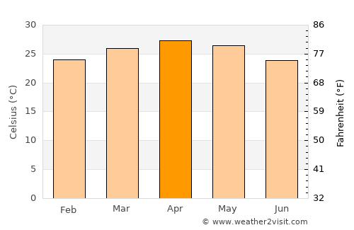 Narasimharājapura average temperature in April