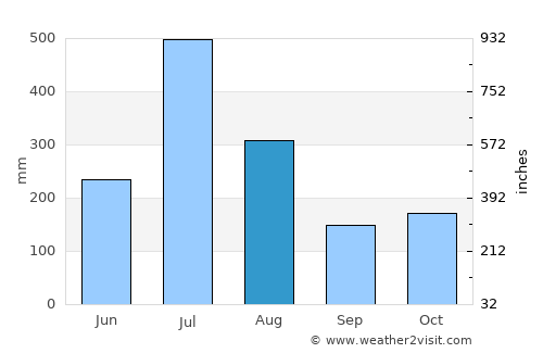 Narasimharājapura average rain in August