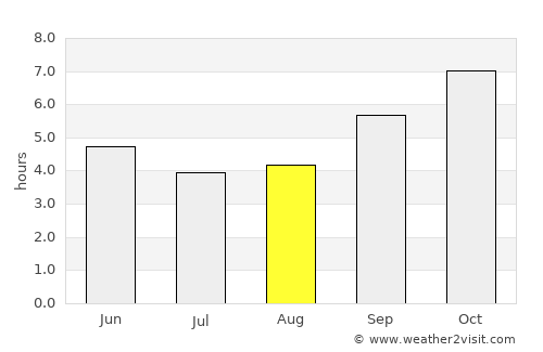 Narasimharājapura average rain in August