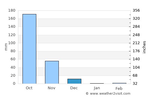 Narasimharājapura average rain in December