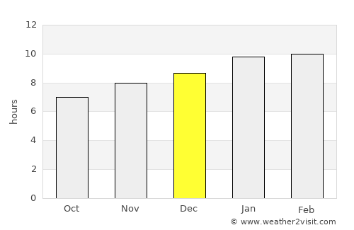 Narasimharājapura average rain in December