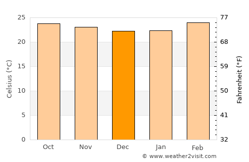 Narasimharājapura average temperature in December