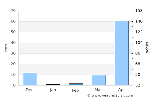 Narasimharājapura average rain in February