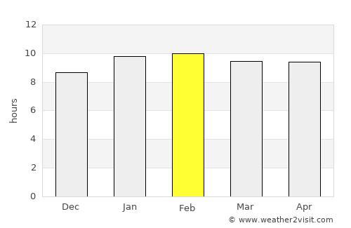 Narasimharājapura average rain in February