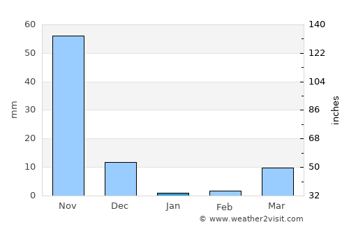 Narasimharājapura average rain in January