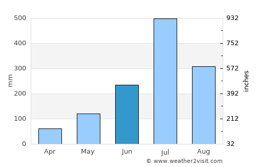 Narasimharājapura average rain in June