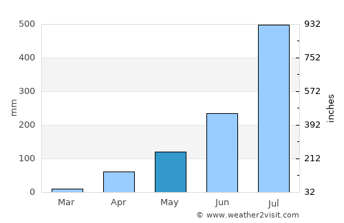 Narasimharājapura average rain in May
