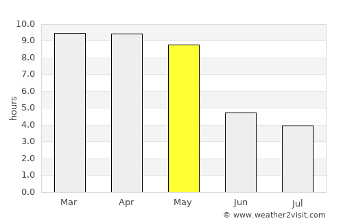 Narasimharājapura average rain in May