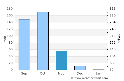 Narasimharājapura average rain in November