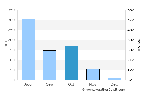 Narasimharājapura average rain in October
