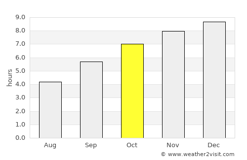 Narasimharājapura average rain in October