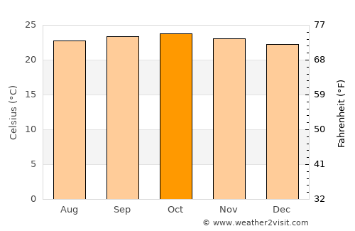 Narasimharājapura average temperature in October