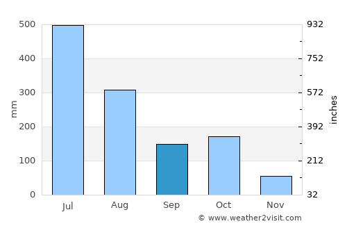 Narasimharājapura average rain in September