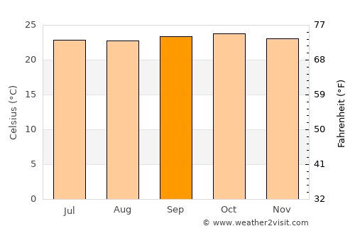 Narasimharājapura average temperature in September