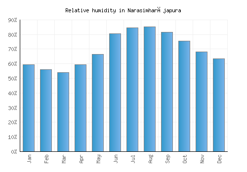 Narasimharājapura relative humidity averages