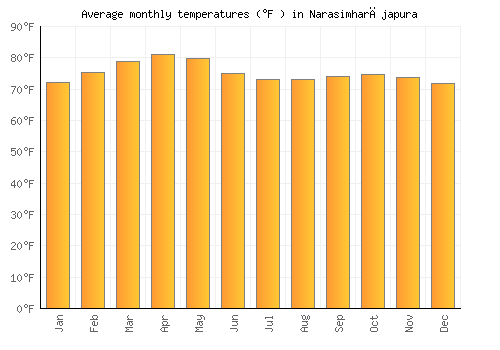 Narasimharājapura average temperature chart (Fahrenheit)