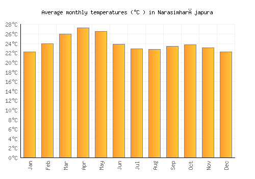 Narasimharājapura average temperature chart (Celsius)