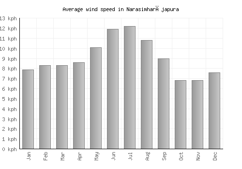 Narasimharājapura average winspeed by month (km/h)