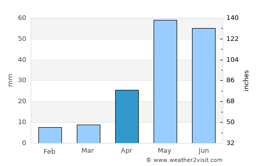 Narasingāpuram average rain in April
