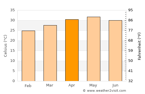 Narasingāpuram average temperature in April