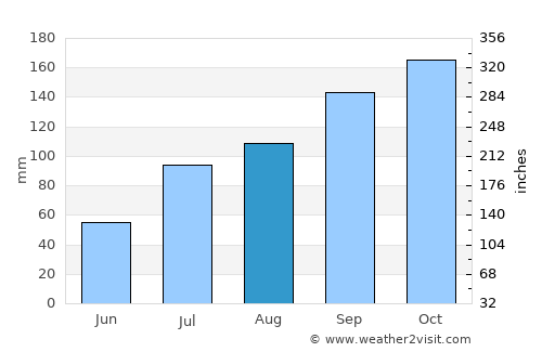 Narasingāpuram average rain in August
