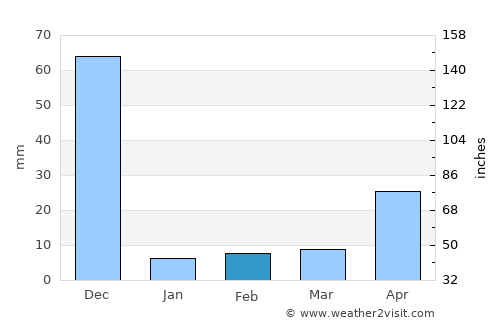 Narasingāpuram average rain in February