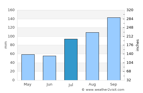 Narasingāpuram average rain in July