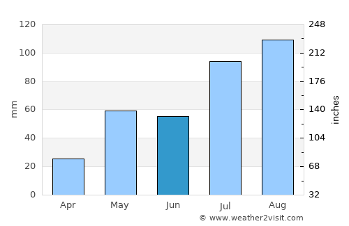 Narasingāpuram average rain in June
