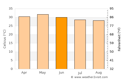 Narasingāpuram average temperature in June