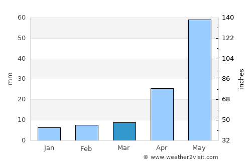 Narasingāpuram average rain in March