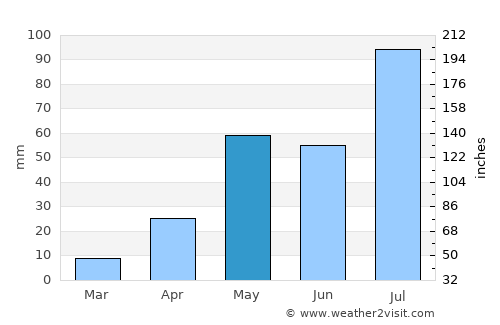 Narasingāpuram average rain in May