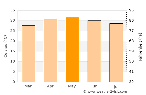 Narasingāpuram average temperature in May